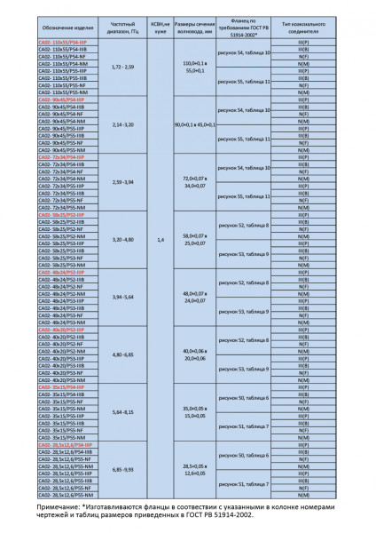 Коаксиально-волноводные переходы емкостного типа СА02